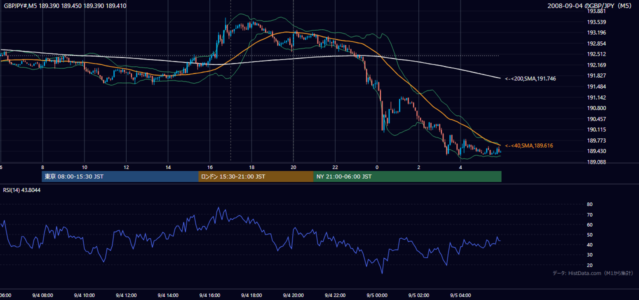 2008年9月4日(木) GBP/JPY 5分足チャート