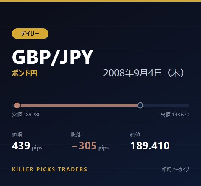 GBP/JPY 2008年9月4日（木） 値幅439pips