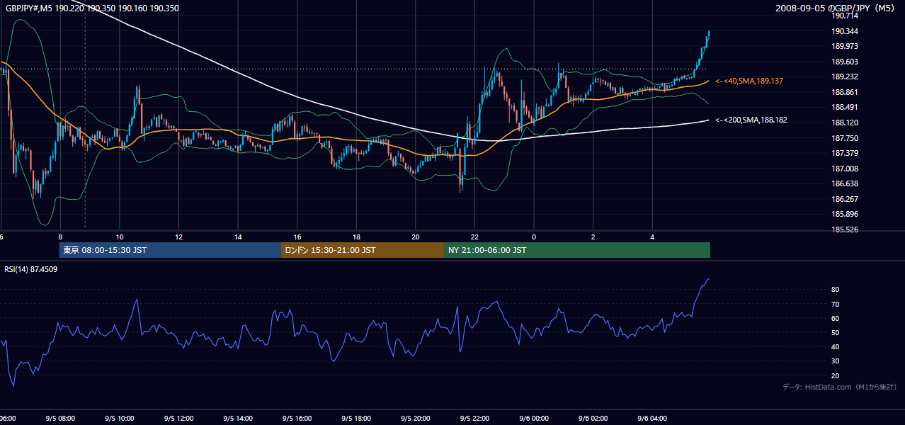 2008年9月5日(金) GBP/JPY 5分足チャート