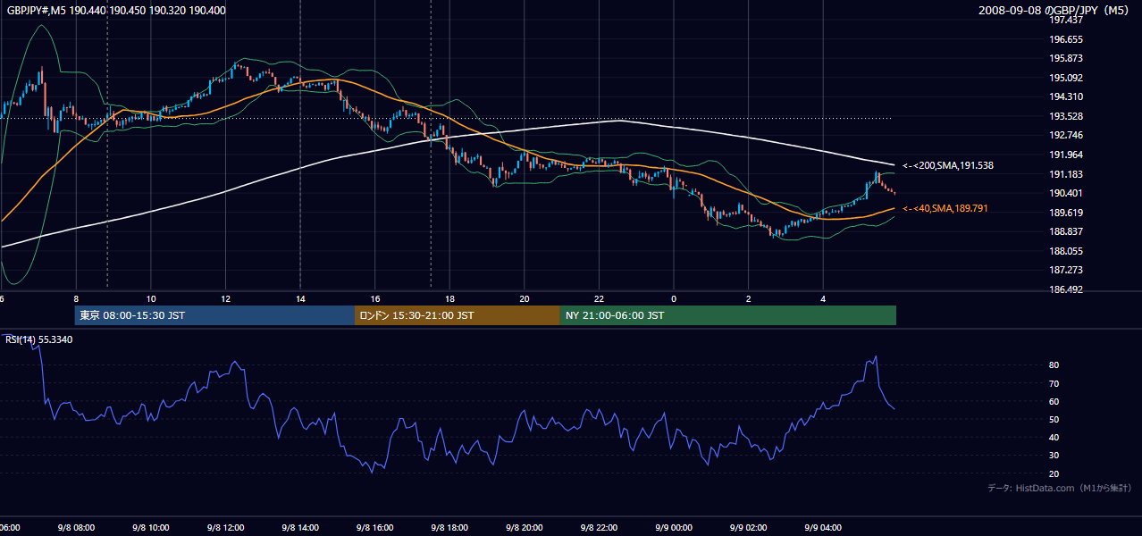 2008-09-08(月) GBP/JPY 5分足チャート