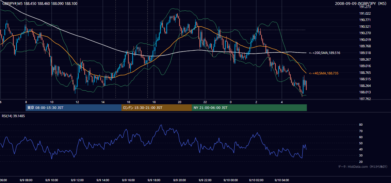 2008年9月9日(火) GBP/JPY 5分足チャート