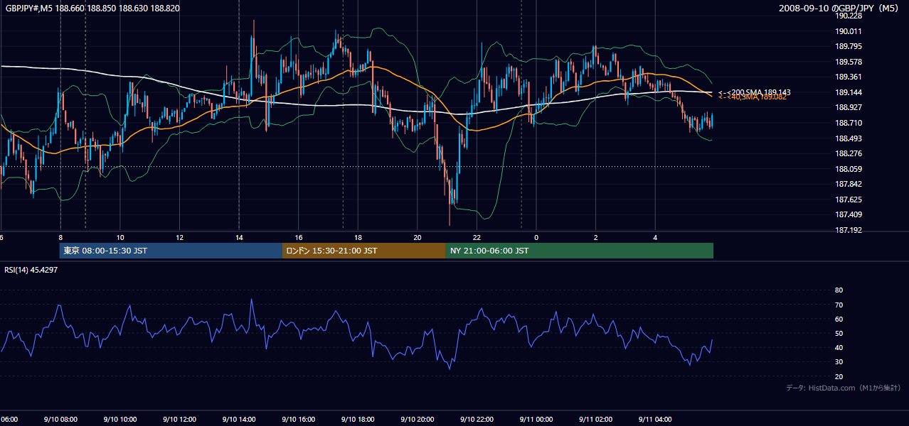 2008-09-10(水) GBP/JPY 5分足チャート
