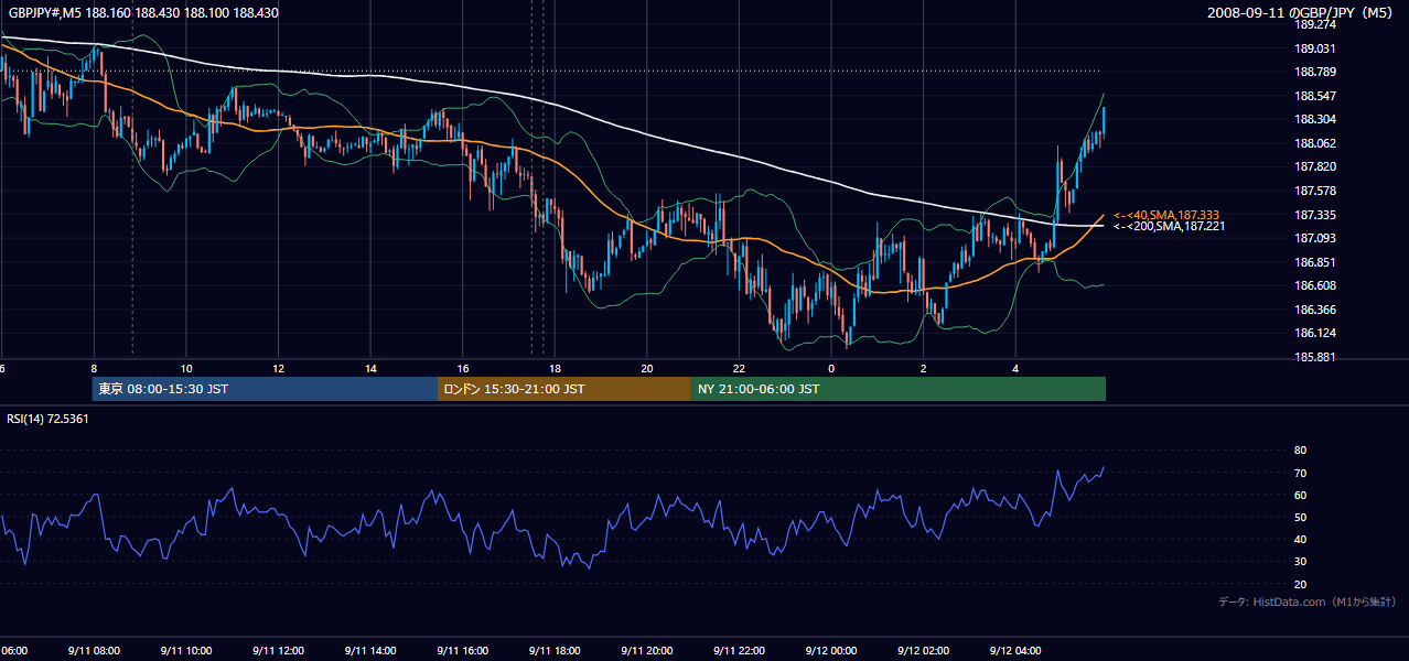 2008-09-11(木) GBP/JPY 5分足チャート