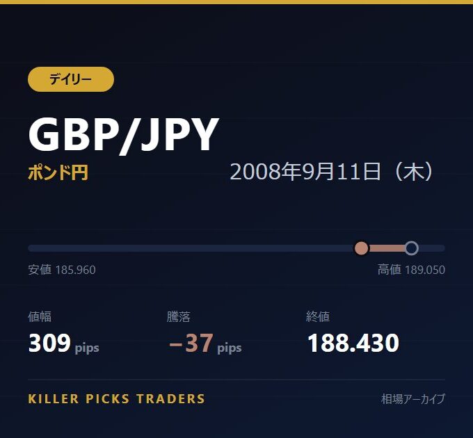 GBP/JPY 2008年9月11日（木） 値幅309pips