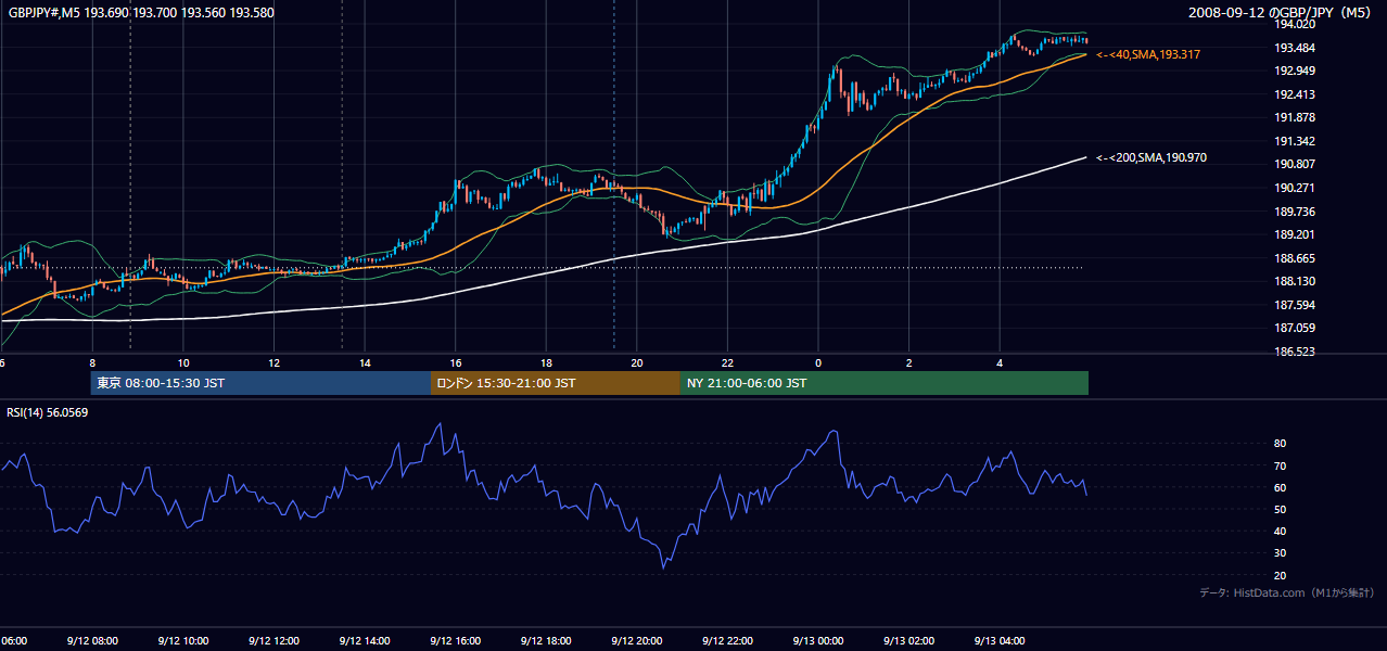 2008-09-12(金) GBP/JPY 5分足チャート