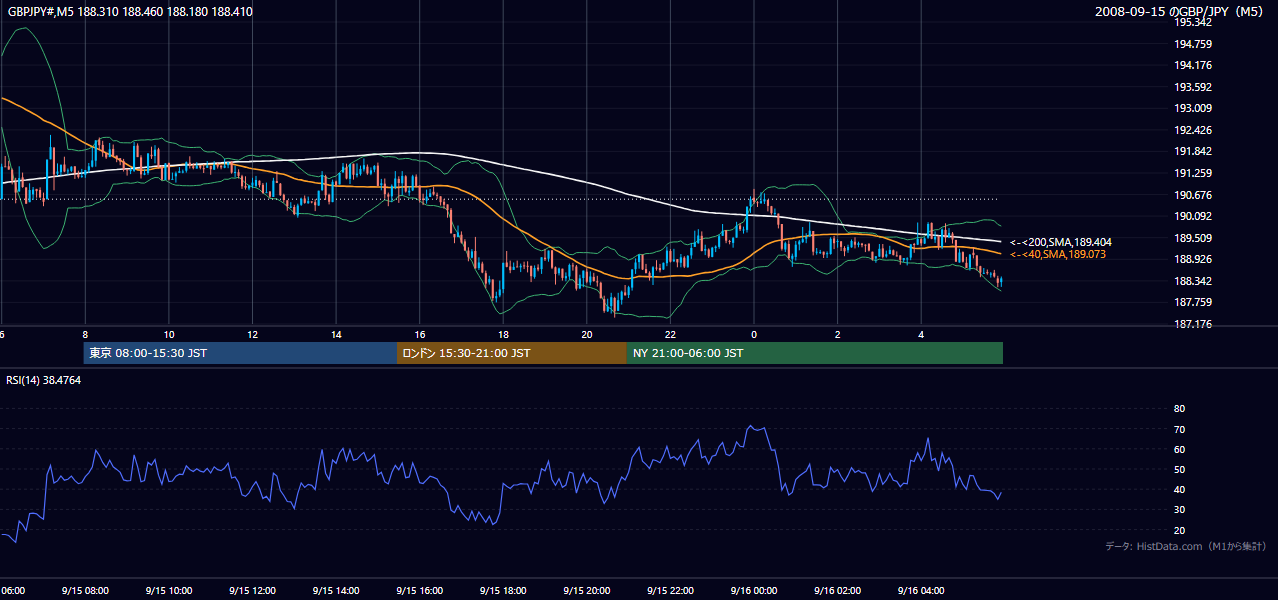 2008年9月15日（月） GBP/JPY 5分足チャート