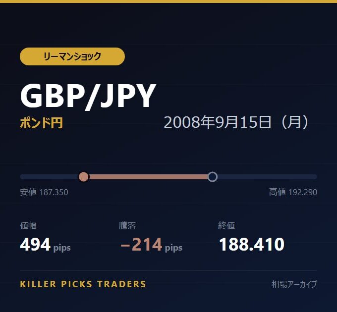 GBP/JPY 2008年9月15日（月） 値幅494pips