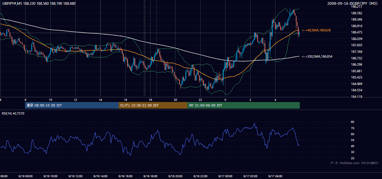 2008年9月16日(火) GBP/JPY 5分足チャート