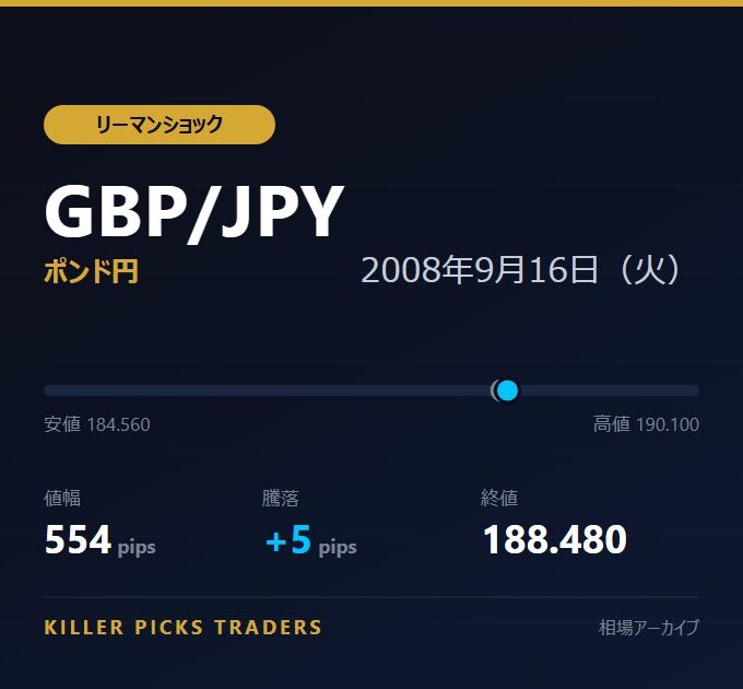 GBP/JPY 2008年9月16日(火) 値幅554pips