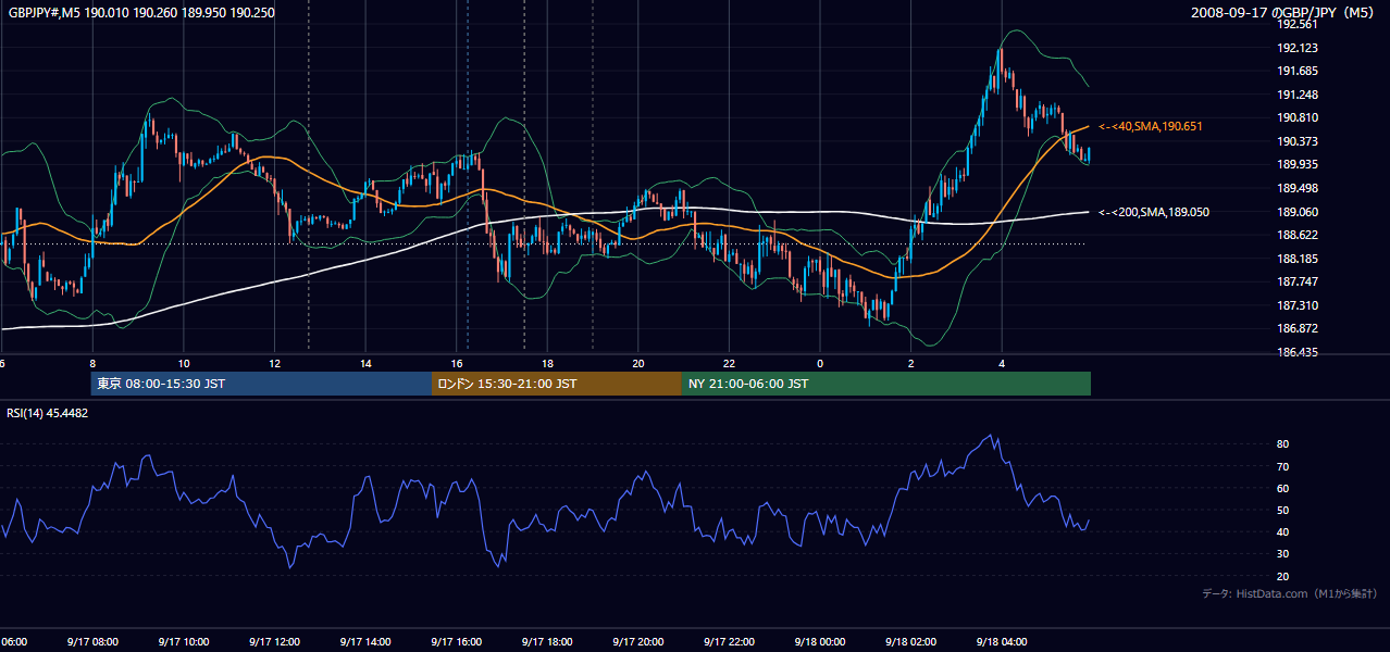 2008年9月17日(水) GBP/JPY 5分足チャート