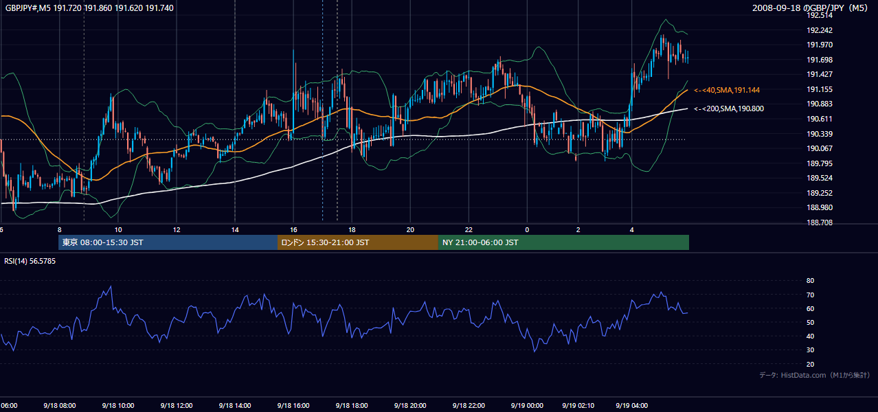 2008-09-18(木) GBP/JPY 5分足チャート