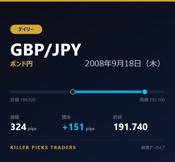 GBP/JPY 2008年9月18日（木） 値幅324pips