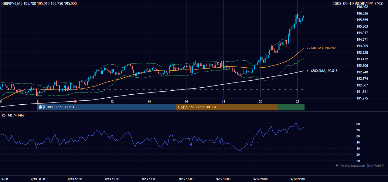 2008-09-19(金) GBP/JPY 5分足チャート