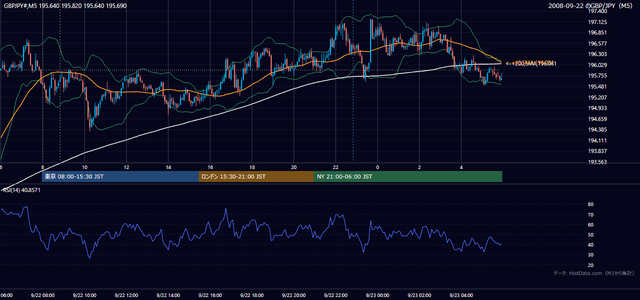 2008-09-22(月) GBP/JPY 5分足チャート