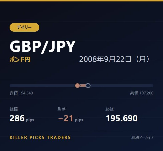 GBP/JPY 2008年9月22日（月） 値幅286pips
