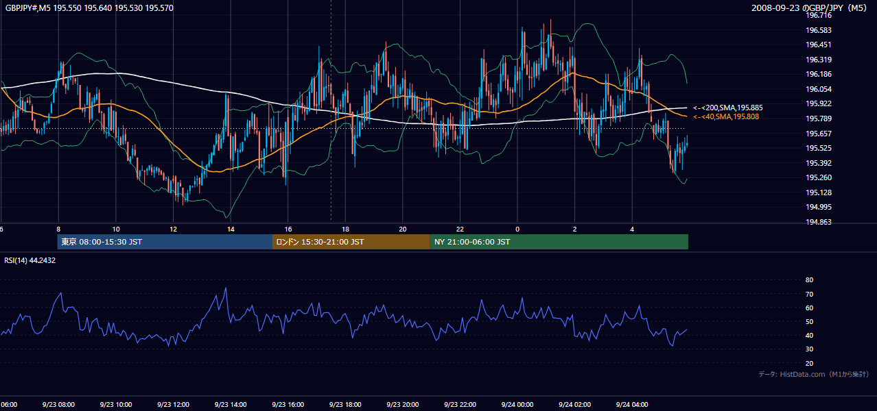2008-09-23(火) GBP/JPY 5分足チャート