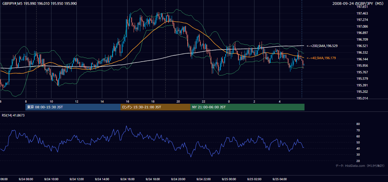 2008-09-24(水) GBP/JPY 5分足チャート
