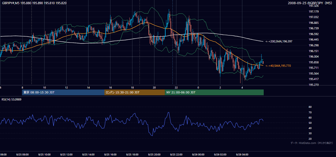 2008-09-25(木) GBP/JPY 5分足チャート