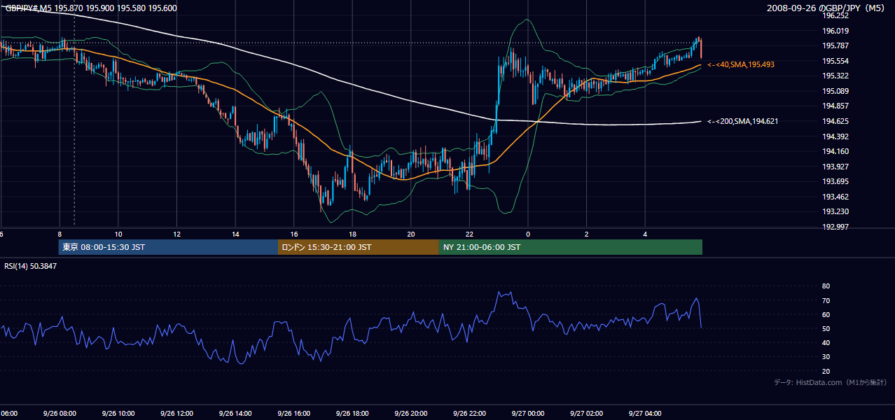 2008-09-26(金) GBP/JPY 5分足チャート