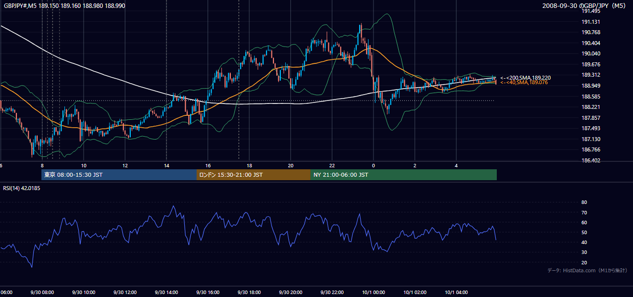 2008年9月30日(火) GBP/JPY 5分足チャート