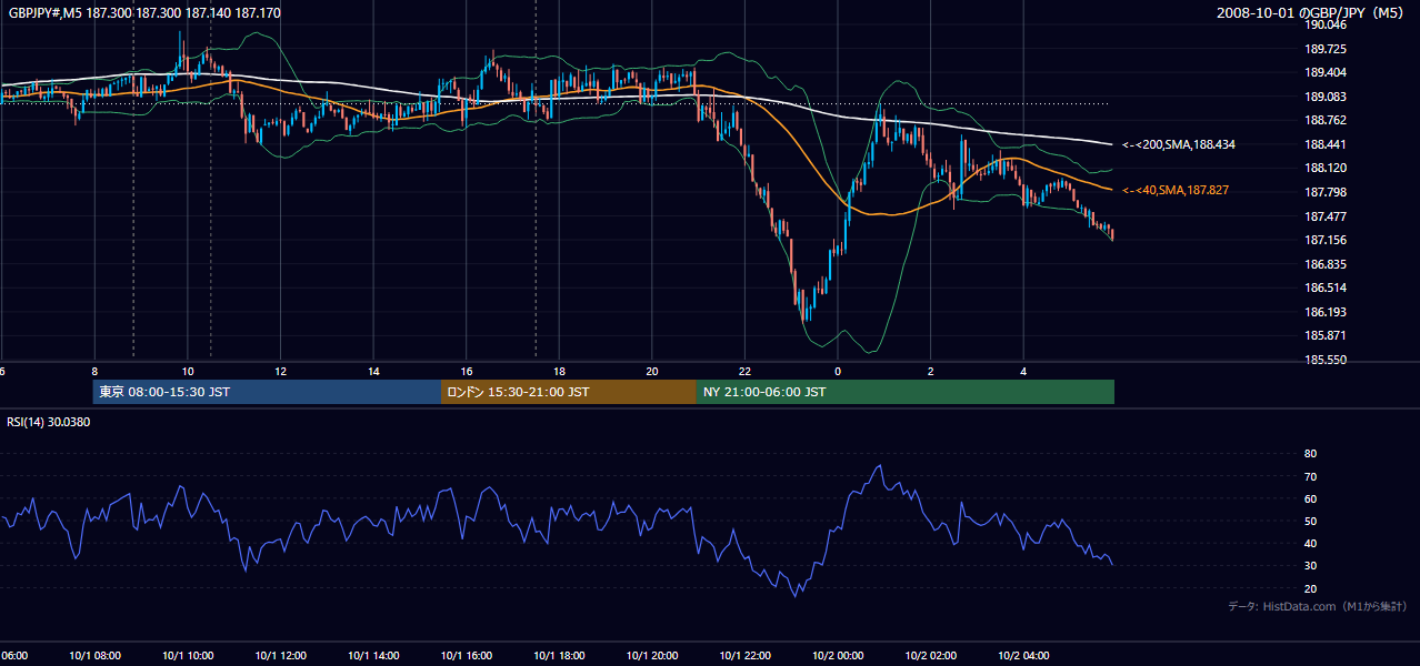 2008年10月1日(水) GBP/JPY 5分足チャート