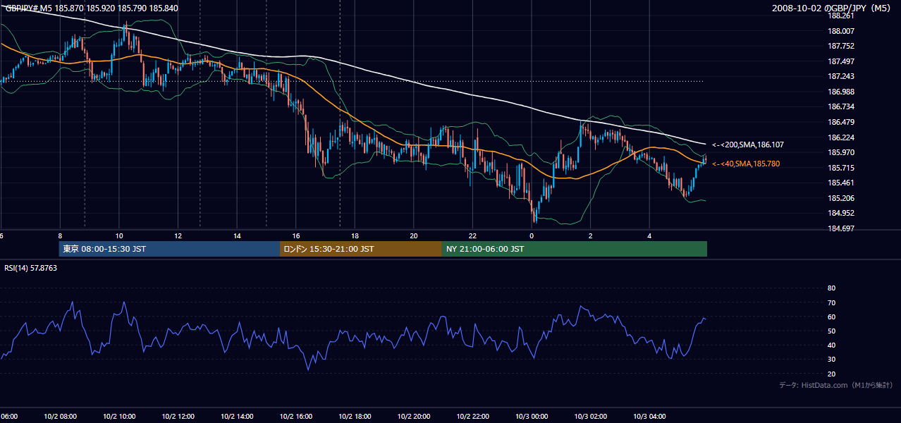 2008年10月2日(木) GBP/JPY 5分足チャート