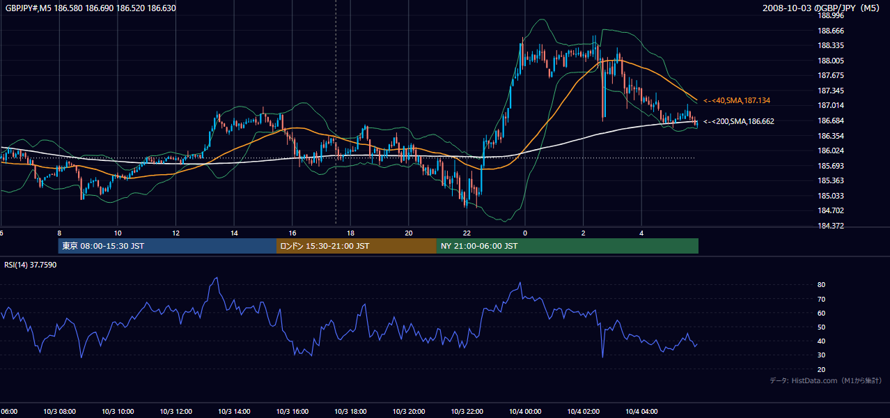 2008年10月3日(金) GBP/JPY 5分足チャート