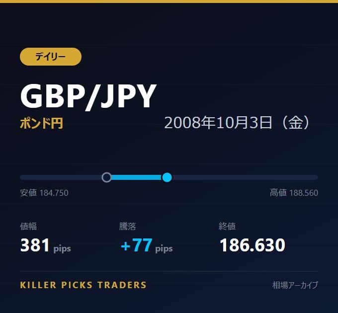 GBP/JPY 2008年10月3日（金） 値幅381pips