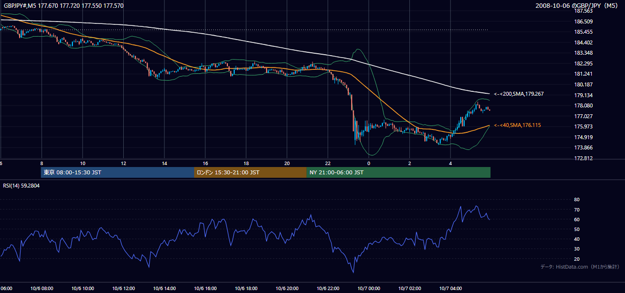 2008年10月6日(月) GBP/JPY 5分足チャート