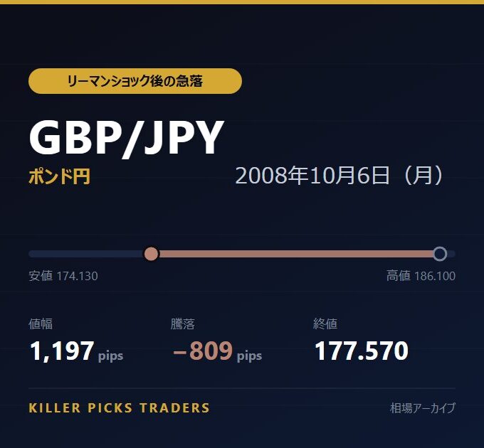 GBP/JPY 2008年10月6日（月） 値幅1,197pips
