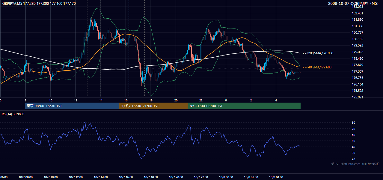 2008年10月7日(火) GBP/JPY 5分足チャート