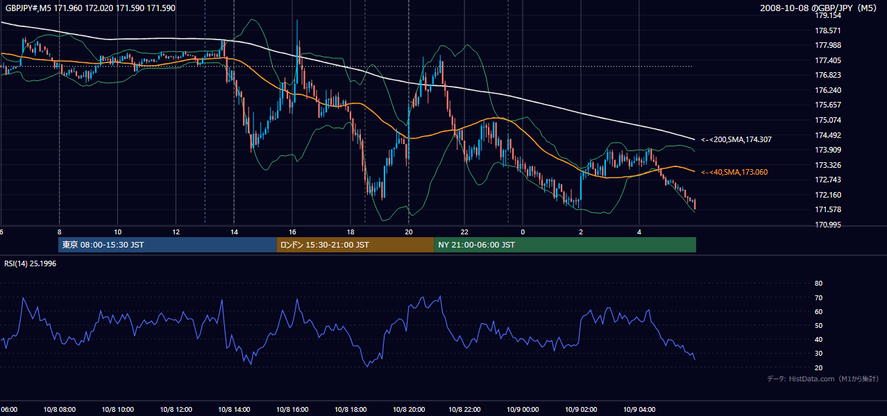 2008年10月8日(水) GBP/JPY 5分足チャート
