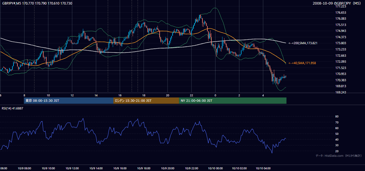2008年10月9日(木) GBP/JPY 5分足チャート