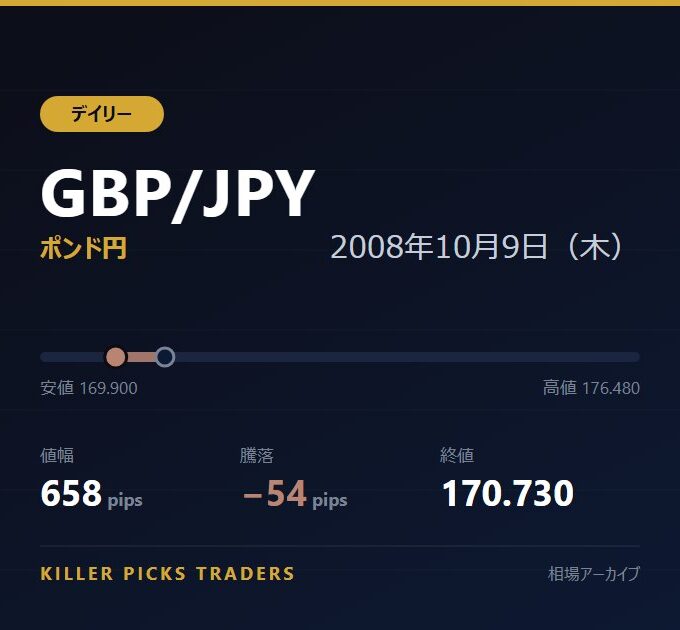 GBP/JPY 2008年10月9日（木） 値幅658pips