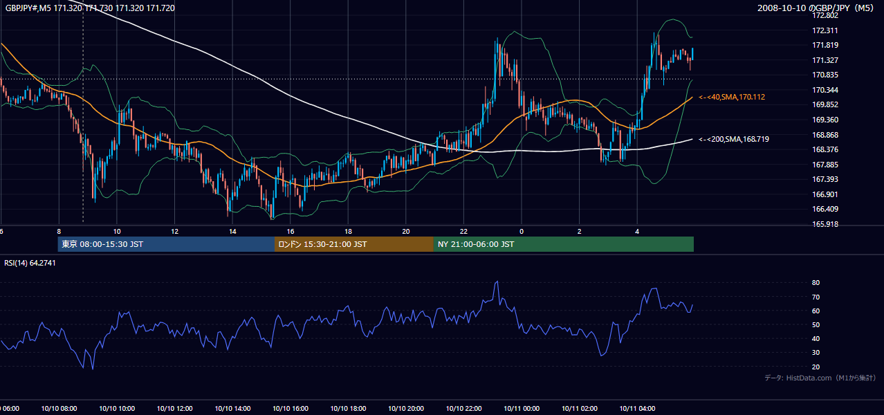 2008-10-10(金) GBP/JPY 5分足チャート