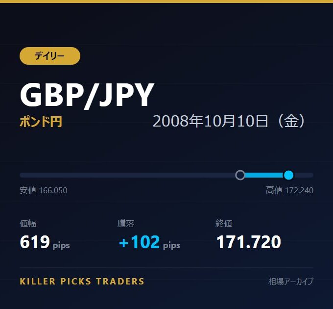 GBP/JPY 2008年10月10日（金） 値幅619pips