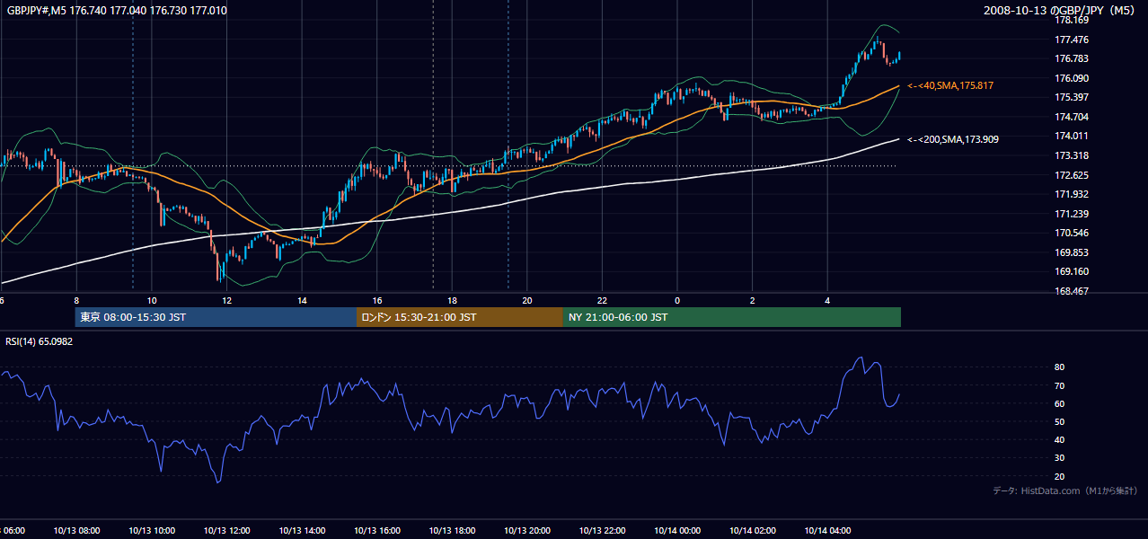 2008-10-13(月) GBP/JPY 5分足チャート