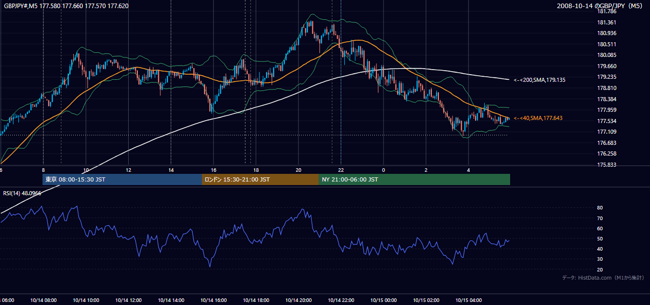 2008-10-14(火) GBP/JPY 5分足チャート