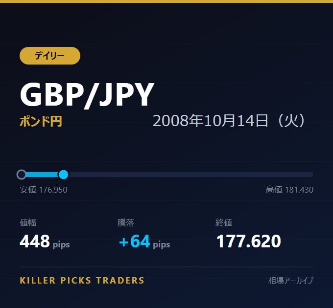 GBP/JPY 2008年10月14日（火） 値幅448pips