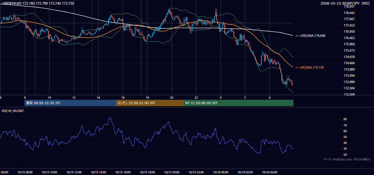 2008年10月15日(水) GBP/JPY 5分足チャート