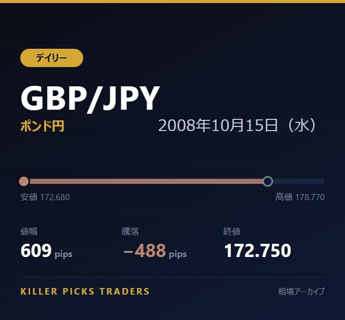 GBP/JPY 2008年10月15日（水） 値幅609pips