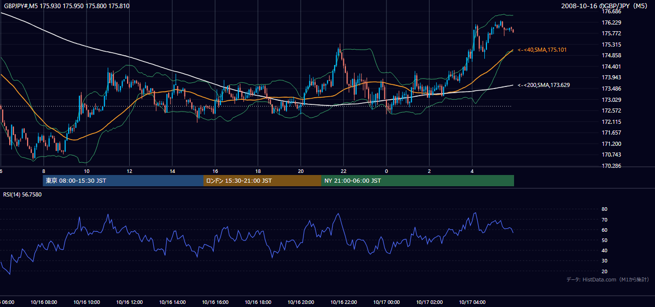 2008-10-16(木) GBP/JPY 5分足チャート
