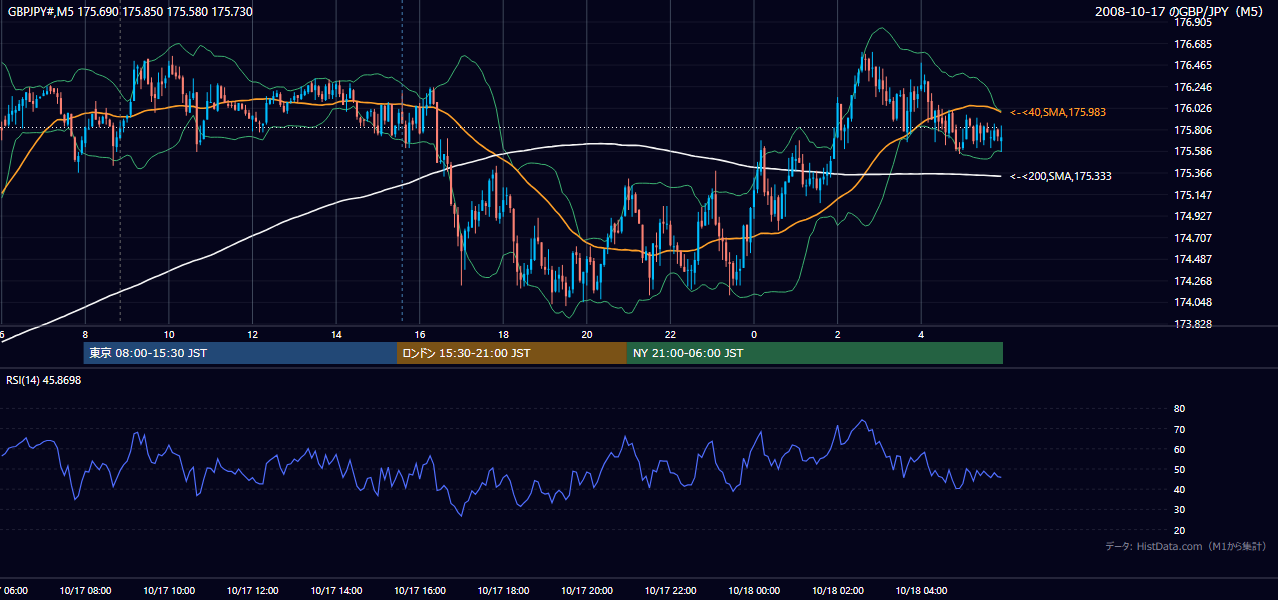 2008年10月17日(金) GBP/JPY 5分足チャート