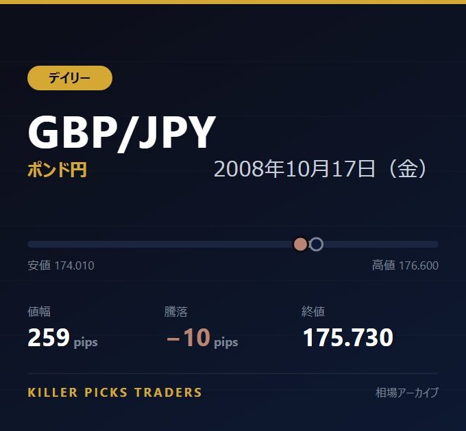 GBP/JPY 2008年10月17日（金） 値幅259pips