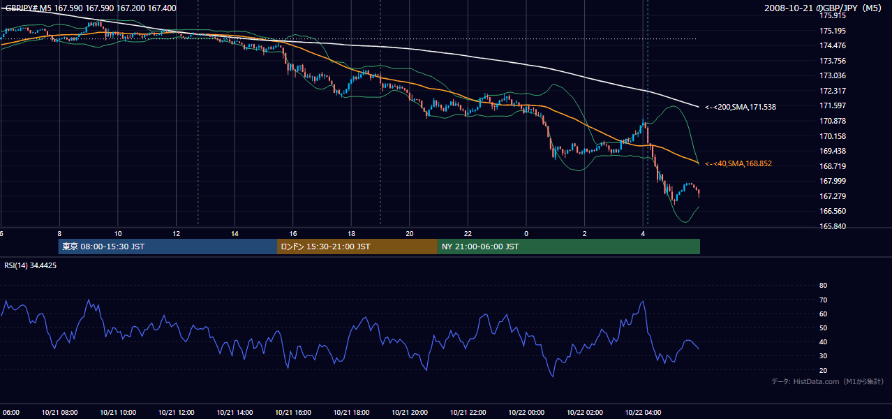 2008年10月21日(火) GBP/JPY 5分足チャート