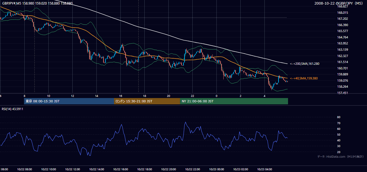 2008年10月22日(水) GBP/JPY 5分足チャート