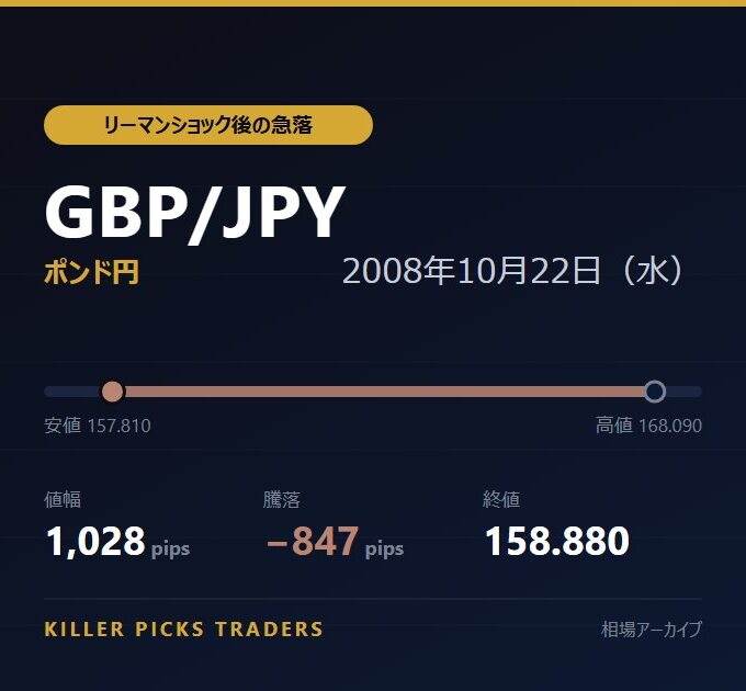 GBP/JPY 2008年10月22日（水） 値幅1,028pips