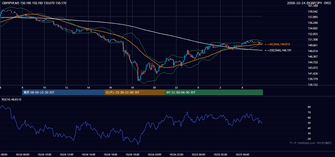 2008年10月24日(金) GBP/JPY 5分足チャート