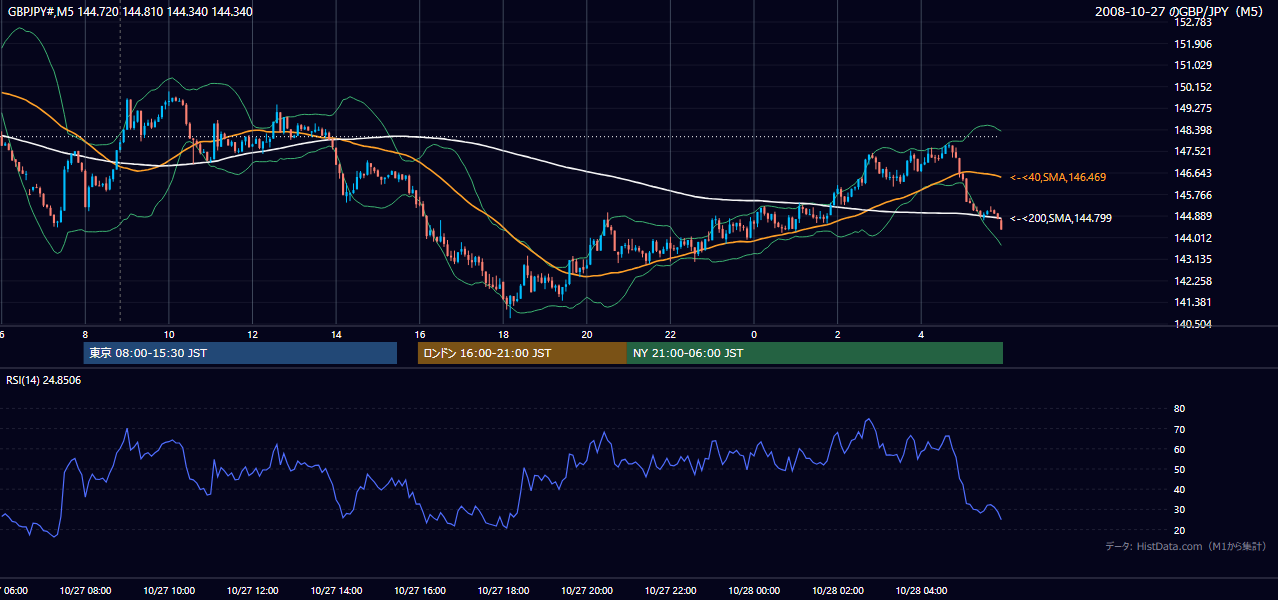 2008年10月27日(月) GBP/JPY 5分足チャート