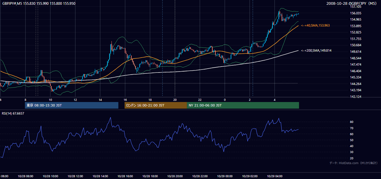 2008年10月28日(火) GBP/JPY 5分足チャート